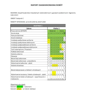 Raport zaawansowania prac